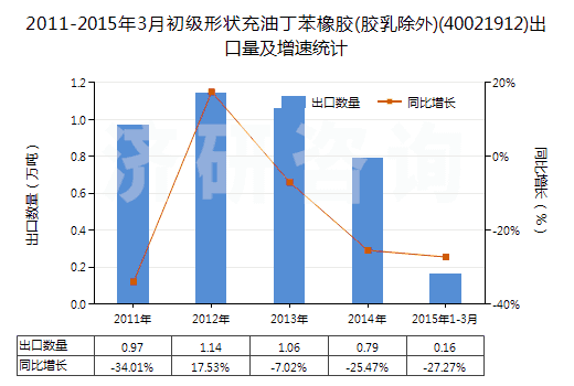 2011-2015年3月初級(jí)形狀充油丁苯橡膠(膠乳除外)(40021912)出口量及增速統(tǒng)計(jì)